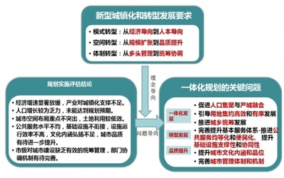 鄂尔多斯市城市总体规划(2011-2030)实施评估及一体化规划