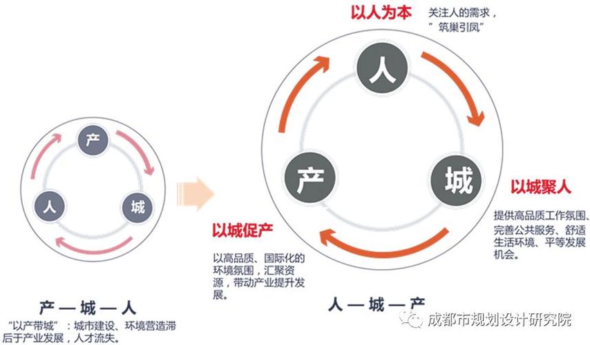 城-产"规划路径初探