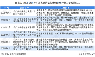 2022年广东省建筑信息模型(BIM)行业市场现状及发展前景分析 未来市场规模高速增长